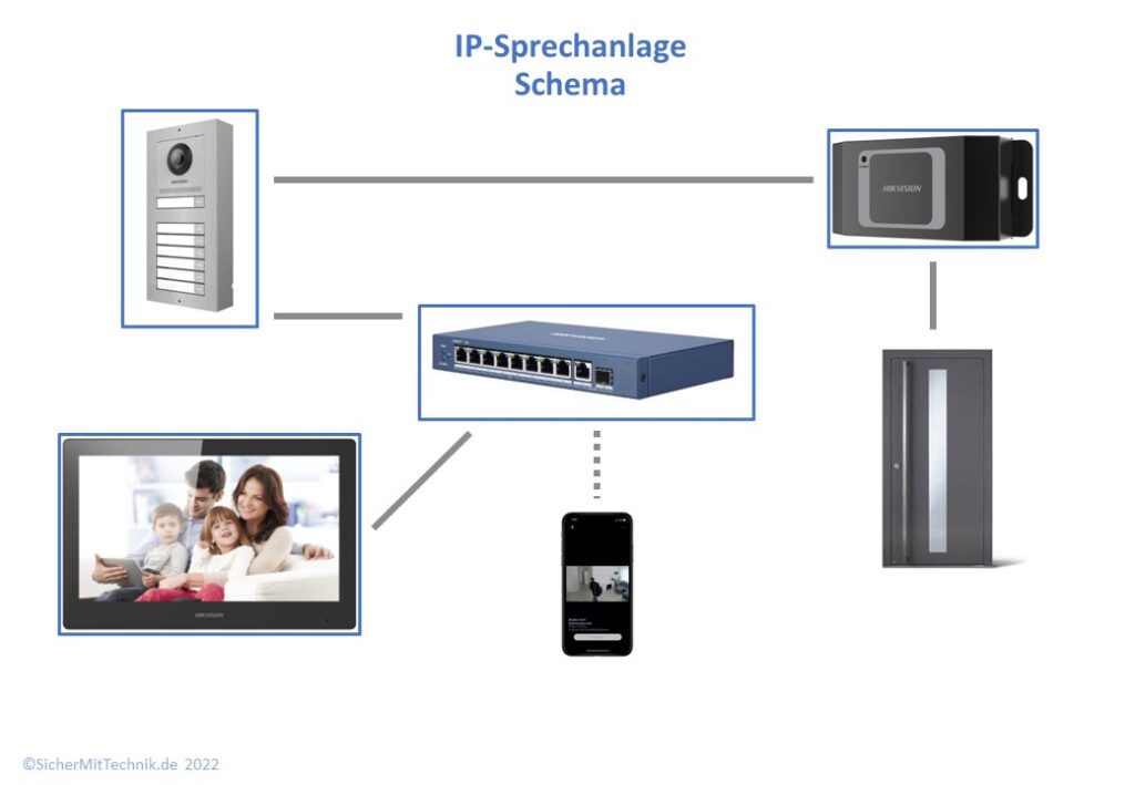 Schema Hikvision IP - Sprechanlagenset
